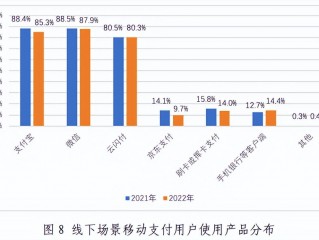微信支付比支付宝更受欢迎 8成移动支付用户月入1万以下