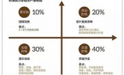 资产配置的真相是什么？