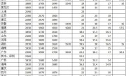 全国各地区最低工资标准出炉 看看江西是多少？