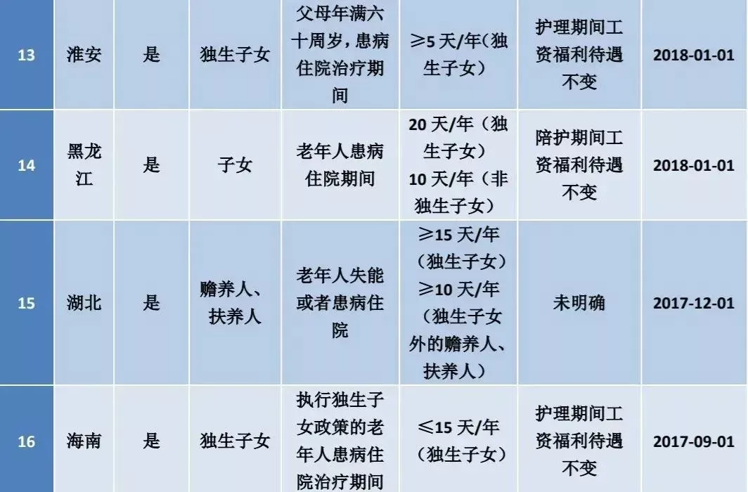 2022版: 婚假 产假 年休假 病假 事假 法定假 哺乳假 探亲假等25类规定和待遇